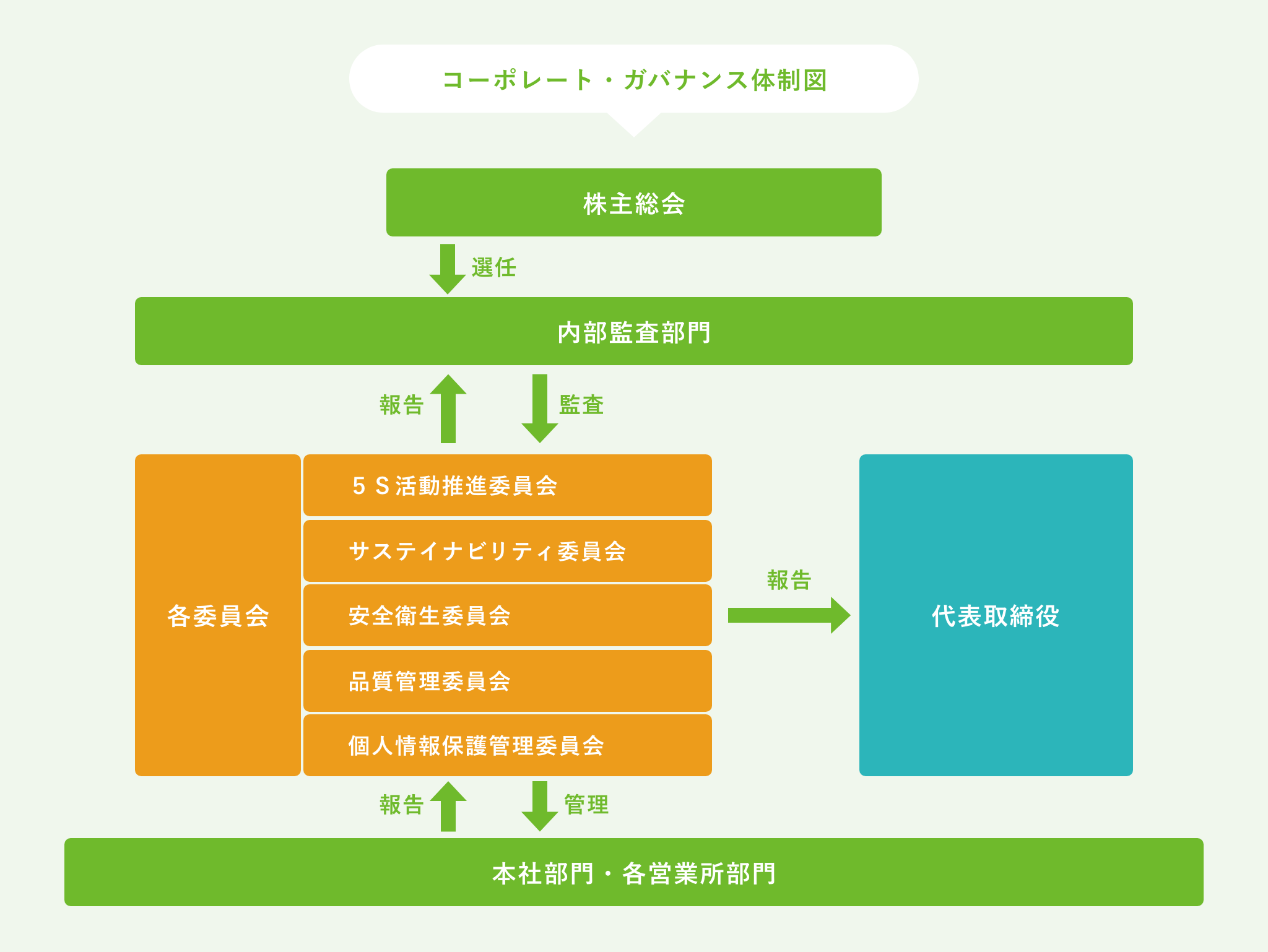 コーポレート・ガバナンス体制図