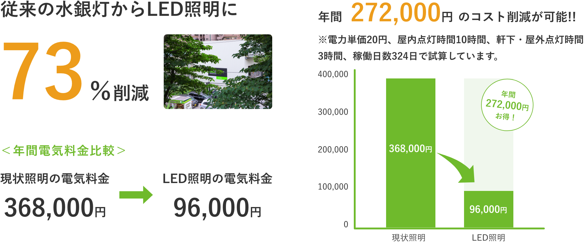 従来の水銀灯からLED照明に