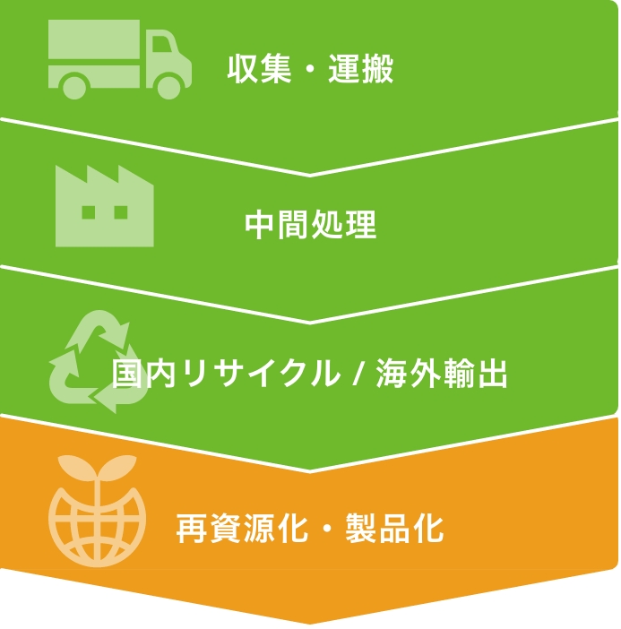 産業廃棄物として処理 処理フロー