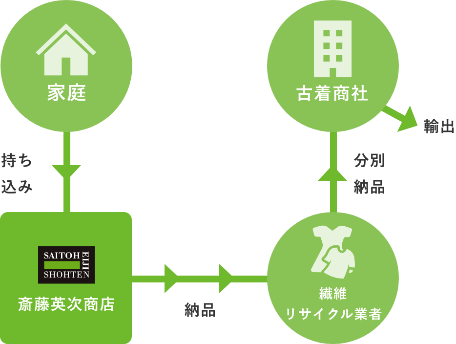 衣類の分別方法