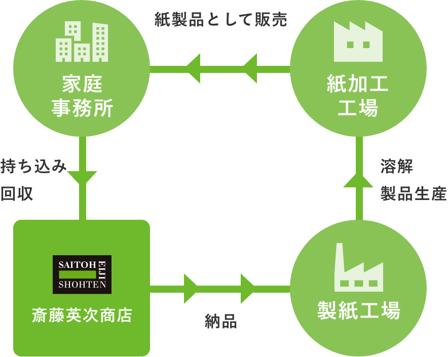 機密文書の分別方法の流れ