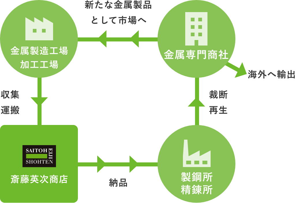 衣類の分別方法