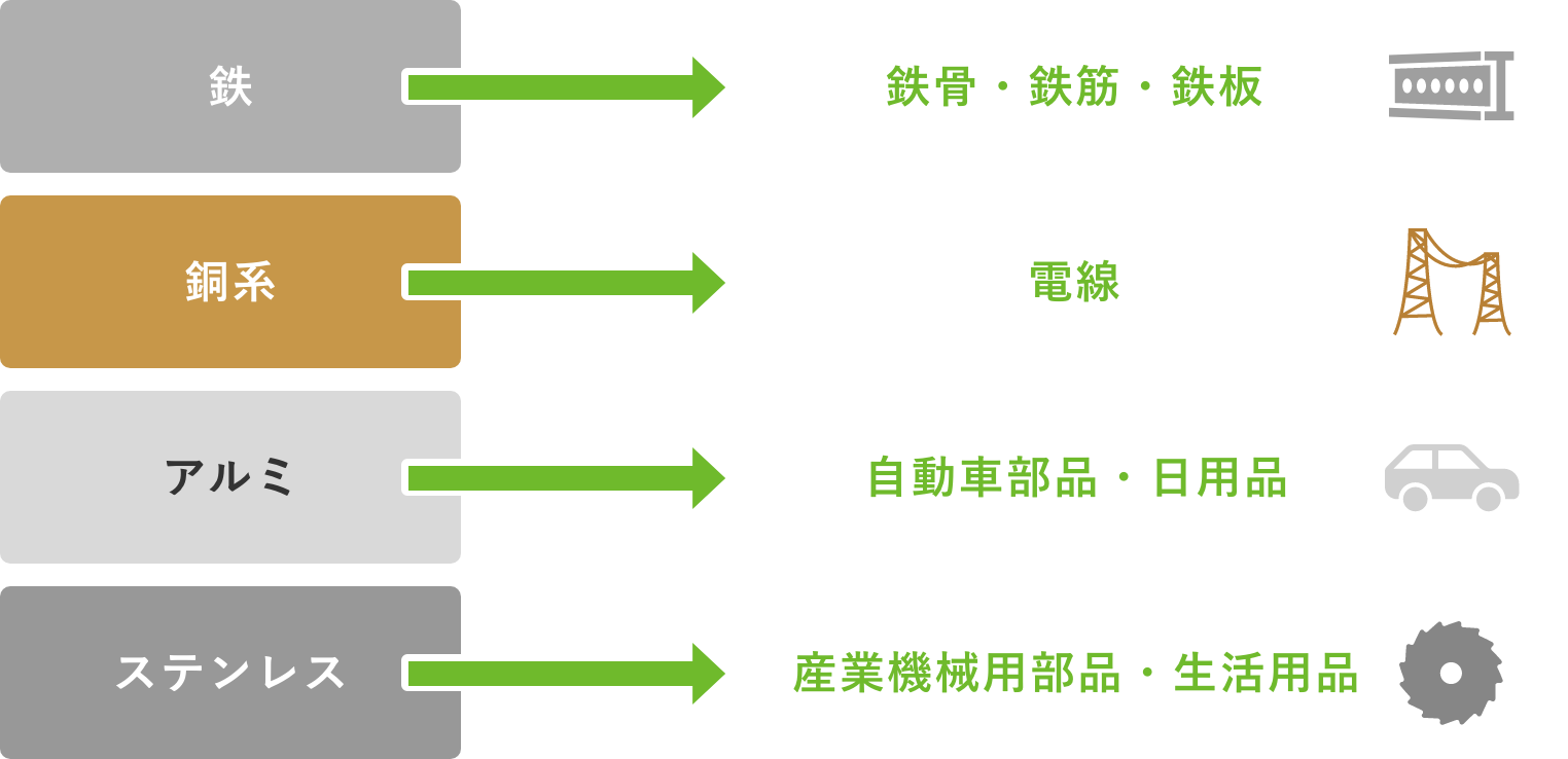 金属くずのリサイクル例