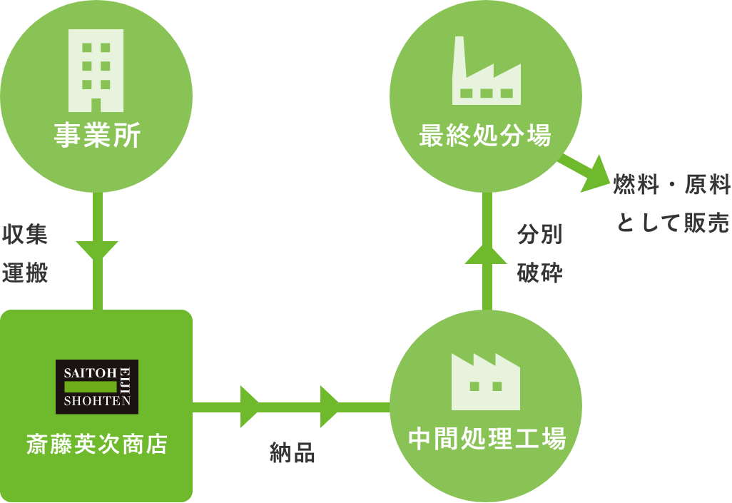 木くずの分別方法の流れ