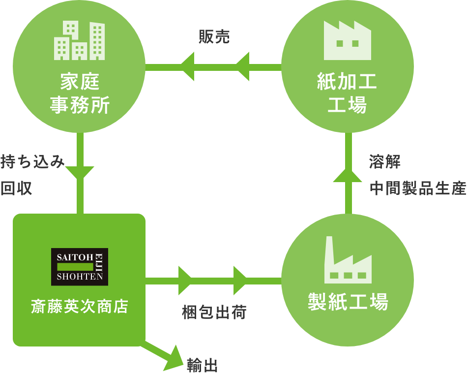 古紙の分別方法の流れ