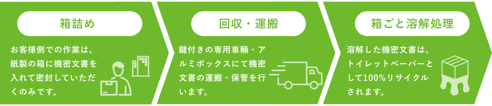 回収から溶解までの流れ