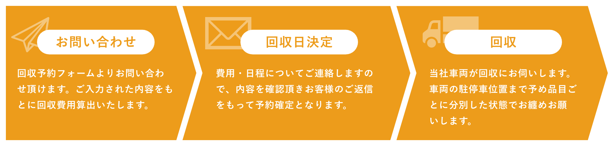 古紙回収サービスの流れ