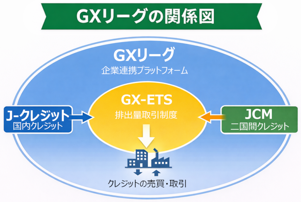 GX-ETSとJクレジット・JCMの関係性などGXリーグの全体像