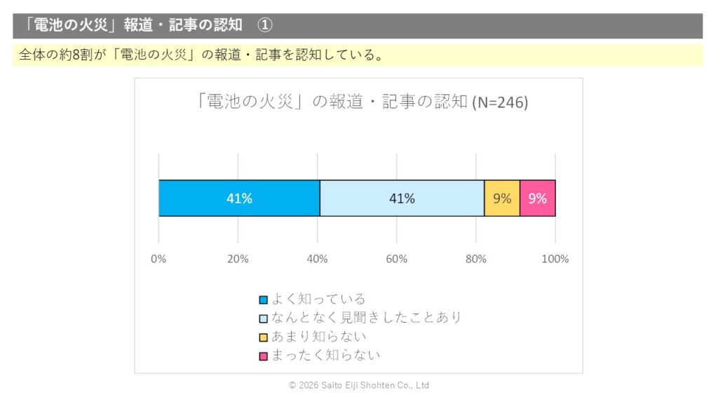リチウムイオン電池による火災事故報道の認知調査