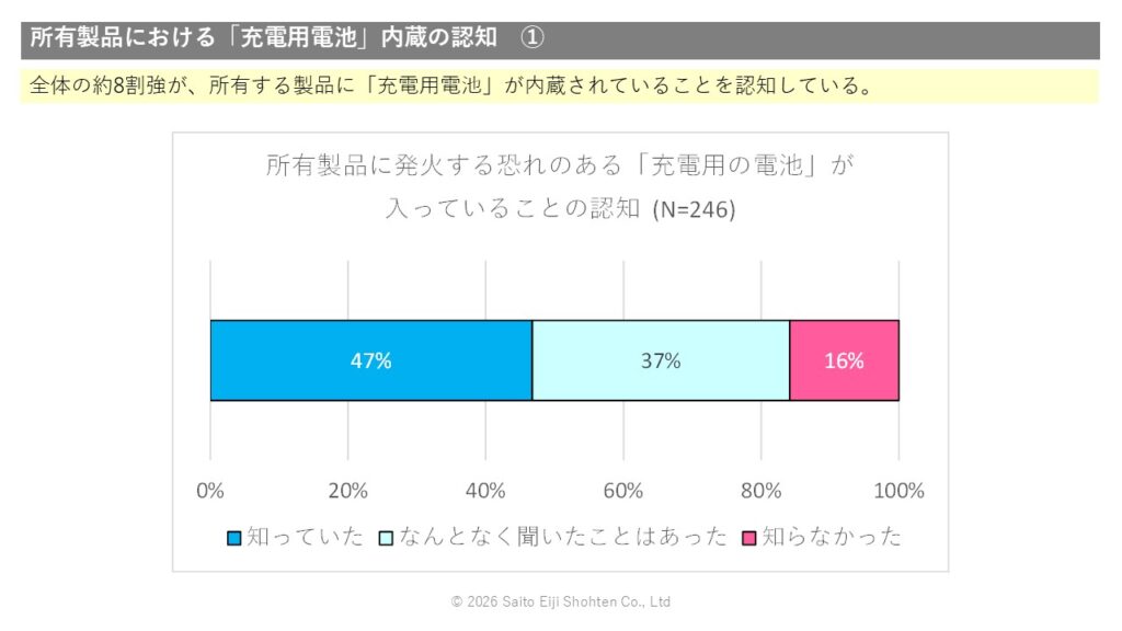 リチウムイオン電池内蔵の認知調査