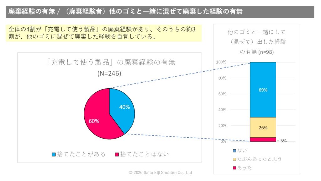 充電して使う製品の廃棄経験を調査