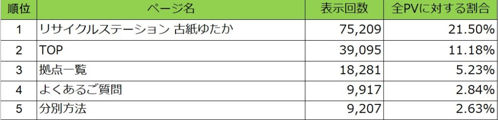 斎藤英次商店の2025年WebサイトPVランキング5位まで