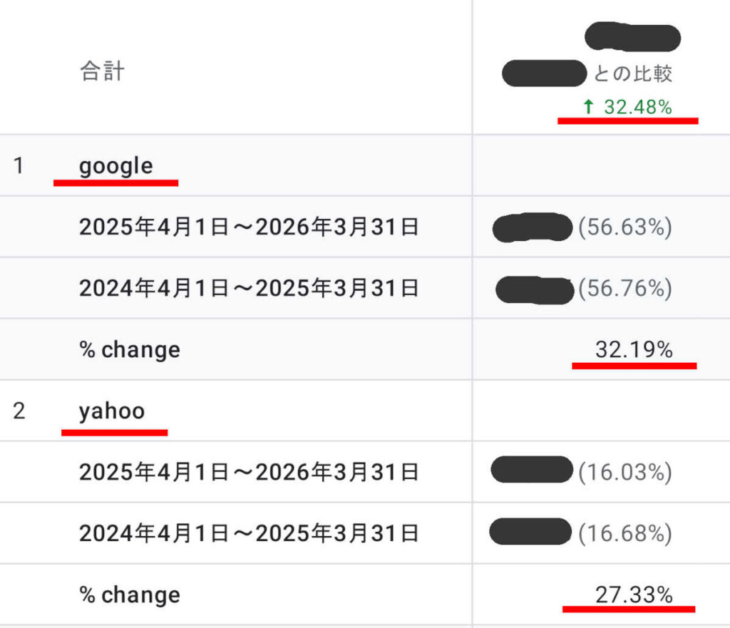 斎藤英次商店のWebサイトの2025年度と2024年度のセッション数比較